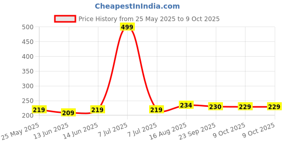 myntra.com Kuber Industries Blue 2 Pieces Regular Drawer Organisers kuber industries Price History Graph from 25 May 2025 to 9 Oct 2025