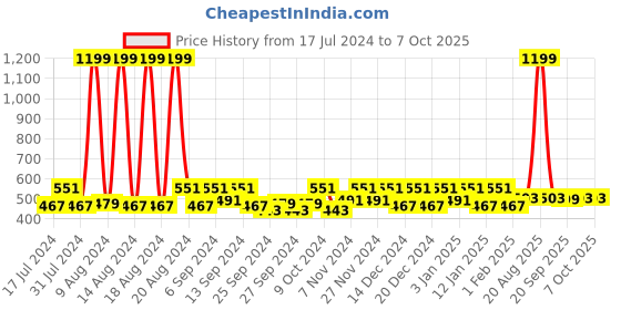 myntra.com Kuber Industries Blue 2 Pieces Regular Multi-Utility Organisers kuber industries Price History Graph from 17 Jul 2024 to 6 Oct 2025