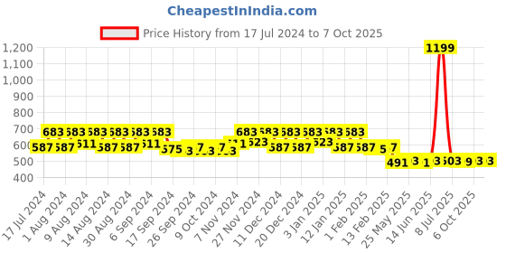 myntra.com Kuber Industries Blue 2 Pieces Regular Multi-Utility Organisers kuber industries Price History Graph from 17 Jul 2024 to 6 Oct 2025