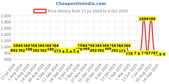 myntra.com Kuber Industries Blue 2 Pieces Regular Multi-Utility Organisers kuber industries Price History Graph from 17 Jul 2024 to 6 Oct 2025