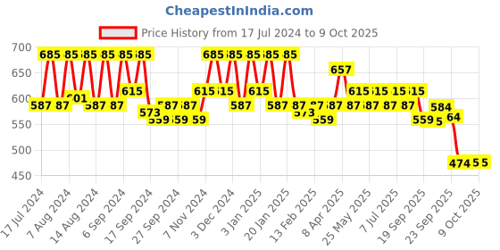 myntra.com Kuber Industries Blue 2 Pieces Regular Shelf Liner Organisers kuber industries Price History Graph from 17 Jul 2024 to 9 Oct 2025