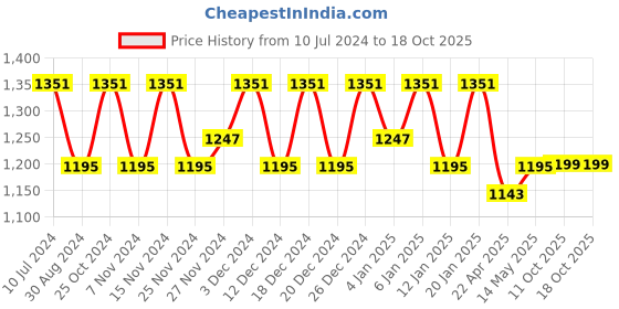 myntra.com Kuber Industries Blue 2 Pieces Regular Waterproof Cloth Storage Box Organiser kuber industries Price History Graph from 10 Jul 2024 to 18 Oct 2025
