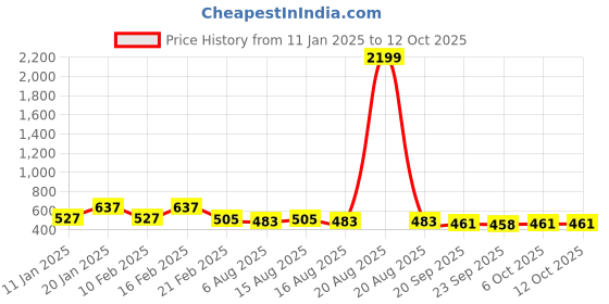 myntra.com Kuber Industries Blue 2 Pieces Reusable Drawer Organisers kuber industries Price History Graph from 11 Jan 2025 to 11 Oct 2025