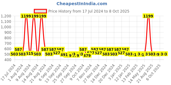 myntra.com Kuber Industries Blue 2 Pieces Reusable Multi-Utility Organisers kuber industries Price History Graph from 17 Jul 2024 to 7 Oct 2025
