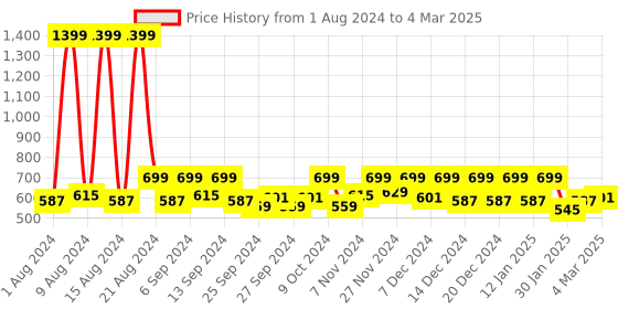 myntra.com Kuber Industries Blue 2 Pieces Reusable Multi-Utility Organisers kuber industries Price History Graph from 1 Aug 2024 to 4 Mar 2025