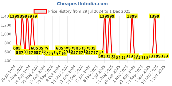 myntra.com Kuber Industries Blue 2 Pieces Reusable Multi-Utility Organisers kuber industries Price History Graph from 29 Jul 2024 to 1 Dec 2025