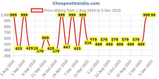 myntra.com Kuber Industries Blue 2 Pieces Self Adhesive Soft Wall Sticker kuber industries Price History Graph from 1 Aug 2024 to 5 Dec 2025