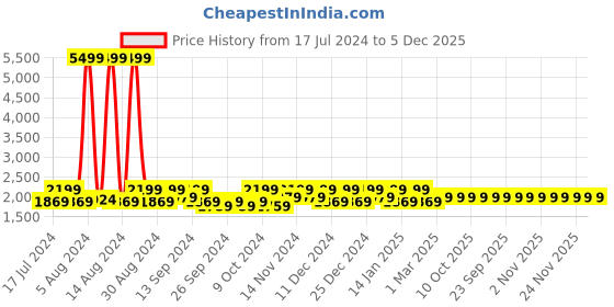 myntra.com Kuber Industries Blue 2 Pieces Self Design Anti Skid Doormats kuber industries Price History Graph from 17 Jul 2024 to 5 Dec 2025