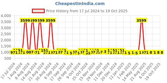 myntra.com Kuber Industries Blue 2 Pieces Self-Design Basket Organiser kuber industries Price History Graph from 17 Jul 2024 to 18 Oct 2025