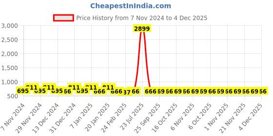 myntra.com Kuber Industries Blue 2 Pieces Self Design Square Cushion Covers kuber industries Price History Graph from 7 Nov 2024 to 4 Dec 2025