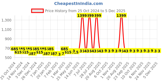 myntra.com Kuber Industries Blue 2 Pieces Self Designed Anti Skid Doormats kuber industries Price History Graph from 25 Oct 2024 to 5 Dec 2025