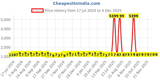myntra.com Kuber Industries Blue 2 Pieces Steel Frame Parachute Drawer Organiser 66 Liter kuber industries Price History Graph from 17 Jul 2024 to 4 Dec 2025