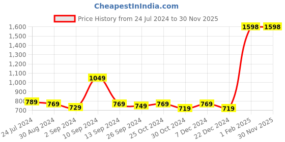 myntra.com Kuber Industries Blue 2 Pieces Textured Anti Skid 240GSM Bath Rugs kuber industries Price History Graph from 24 Jul 2024 to 29 Nov 2025