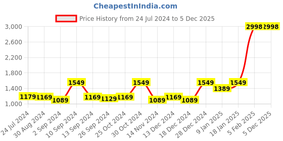 myntra.com Kuber Industries Blue 2 Pieces Textured Anti Skid 240GSM Bath Rugs kuber industries Price History Graph from 24 Jul 2024 to 5 Dec 2025
