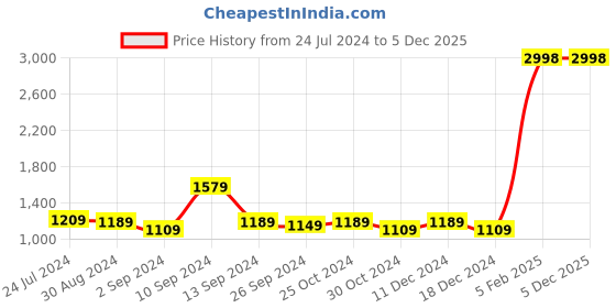 myntra.com Kuber Industries Blue 2 Pieces Textured Anti Skid 240GSM Bath Rugs kuber industries Price History Graph from 24 Jul 2024 to 4 Dec 2025