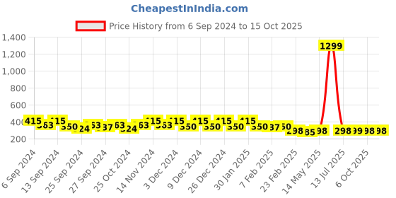 myntra.com Kuber Industries Blue 2 Pieces Textured Anti Slip No Shredding Doormats kuber industries Price History Graph from 6 Sep 2024 to 14 Oct 2025