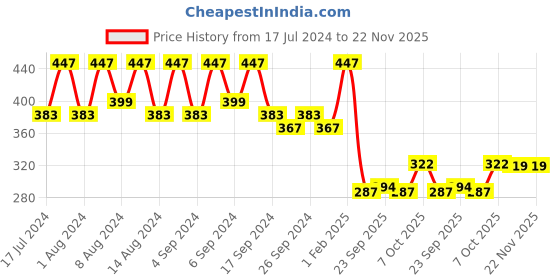 myntra.com Kuber Industries Blue 2 Pieces Textured Flower Pot Planters With Tray kuber industries Price History Graph from 17 Jul 2024 to 21 Nov 2025