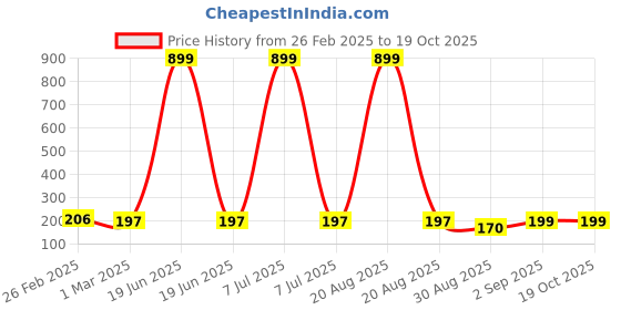 myntra.com Kuber Industries Blue 2 Pieces Textured Round Marble Euro Hanging Planters kuber industries Price History Graph from 26 Feb 2025 to 18 Oct 2025