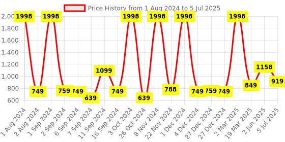 myntra.com Kuber Industries Blue 2 Pieces Textured Self-Adhesive Imitation Linen Wall Sheets kuber industries Price History Graph from 1 Aug 2024 to 5 Jul 2025