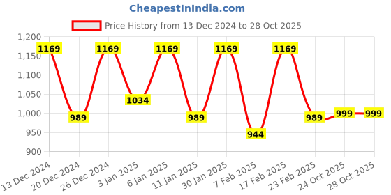 myntra.com Kuber Industries Blue 2 Pieces U-Shaped Memory Foam Filled Cotton Travel Pillows kuber industries Price History Graph from 13 Dec 2024 to 27 Oct 2025