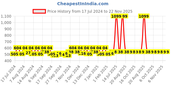 myntra.com Kuber Industries Blue 2 Pieces Unbreakable Bucket kuber industries Price History Graph from 17 Jul 2024 to 22 Nov 2025