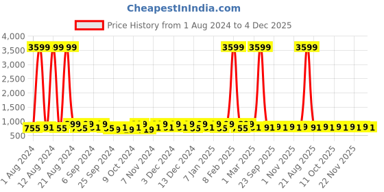 myntra.com Kuber Industries Blue 20 Pieces Printed Reusable Saree Organisers kuber industries Price History Graph from 1 Aug 2024 to 4 Dec 2025