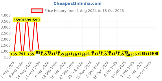 myntra.com Kuber Industries Blue 20 Pieces Reusable Drawer Organisers kuber industries Price History Graph from 1 Aug 2024 to 18 Oct 2025
