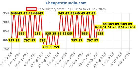 myntra.com Kuber Industries Blue 24 Pieces Bath Mugs 1.1L each kuber industries Price History Graph from 17 Jul 2024 to 21 Nov 2025
