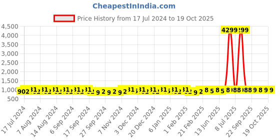 myntra.com Kuber Industries Blue 24 Pieces Fabric Multi-Utility Organisers kuber industries Price History Graph from 17 Jul 2024 to 18 Oct 2025