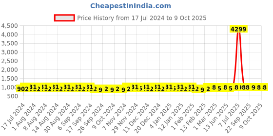 myntra.com Kuber Industries Blue 24 Pieces Fabric Multi-Utility Organisers kuber industries Price History Graph from 17 Jul 2024 to 9 Oct 2025