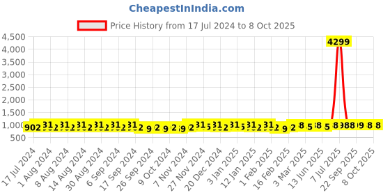 myntra.com Kuber Industries Blue 24 Pieces Fabric Multi-Utility Organisers kuber industries Price History Graph from 17 Jul 2024 to 7 Oct 2025