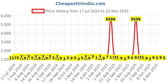 myntra.com Kuber Industries Blue 24 Pieces Marble Finish Planters With Tray kuber industries Price History Graph from 17 Jul 2024 to 22 Nov 2025