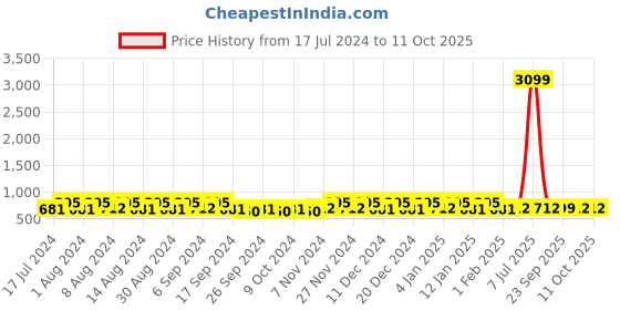 myntra.com Kuber Industries Blue 24 Pieces Printed Multi-Utility Organisers kuber industries Price History Graph from 17 Jul 2024 to 10 Oct 2025
