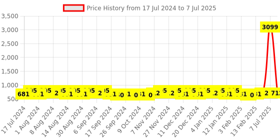 myntra.com Kuber Industries Blue 24 Pieces Printed Regular Multi-Utility Organisers kuber industries Price History Graph from 17 Jul 2024 to 7 Jul 2025