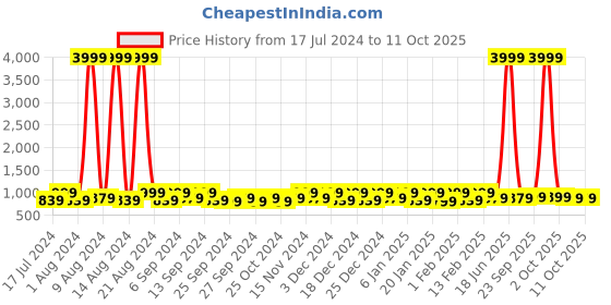 myntra.com Kuber Industries Blue 24 Pieces Reusable Drawer Organisers kuber industries Price History Graph from 17 Jul 2024 to 10 Oct 2025