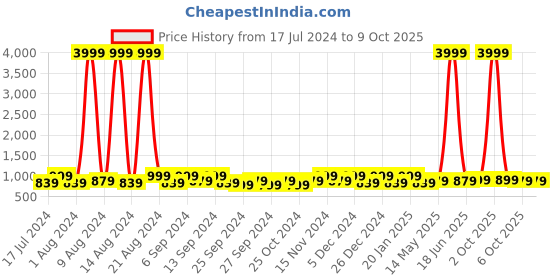 myntra.com Kuber Industries Blue 24 Pieces Reusable Drawer Organisers kuber industries Price History Graph from 17 Jul 2024 to 9 Oct 2025