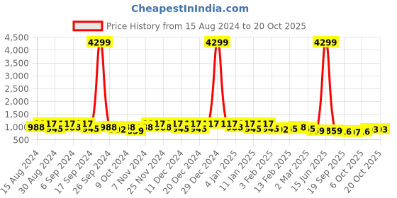 myntra.com Kuber Industries Blue 24 Pieces UV Protected Planters kuber industries Price History Graph from 15 Aug 2024 to 18 Oct 2025