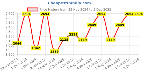 myntra.com Kuber Industries Blue 24pcs Plastic Solid Water Bottle kuber industries Price History Graph from 22 Nov 2024 to 2 Dec 2025