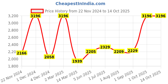 myntra.com Kuber Industries Blue 24pcs Plastic Solid Water Bottle kuber industries Price History Graph from 22 Nov 2024 to 14 Oct 2025