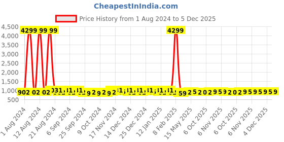 myntra.com Kuber Industries Blue 25 Pieces Printed Reusable Saree Organisers kuber industries Price History Graph from 1 Aug 2024 to 5 Dec 2025