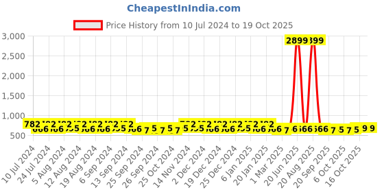 myntra.com Kuber Industries Blue 2Pcs Pedal Dustbins  10 l Each kuber industries Price History Graph from 10 Jul 2024 to 18 Oct 2025