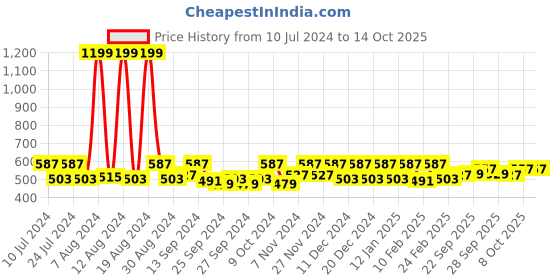 myntra.com Kuber Industries Blue 2Pcs Reusable Trouser Box Organisers kuber industries Price History Graph from 10 Jul 2024 to 13 Oct 2025