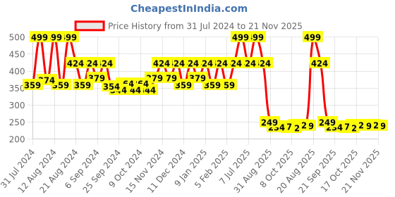 myntra.com Kuber Industries Blue 3 Pcs Flower Planters kuber industries Price History Graph from 31 Jul 2024 to 21 Nov 2025