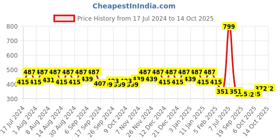 myntra.com Kuber Industries Blue 3 Pcs Textured Planters kuber industries Price History Graph from 17 Jul 2024 to 13 Oct 2025