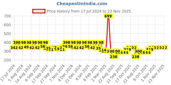myntra.com Kuber Industries Blue 3 Pcs Textured Planters kuber industries Price History Graph from 17 Jul 2024 to 22 Nov 2025
