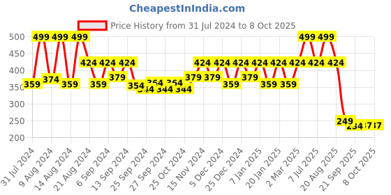 myntra.com Kuber Industries Blue 3 Pieces 2 Layered Planters kuber industries Price History Graph from 31 Jul 2024 to 8 Oct 2025