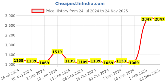 myntra.com Kuber Industries Blue 3 Pieces 240 GSM Bath Rugs kuber industries Price History Graph from 24 Jul 2024 to 24 Nov 2025