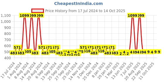 myntra.com Kuber Industries Blue 3 Pieces 400 GSM Microfiber Kitchen Towels With Hanging Loop kuber industries Price History Graph from 17 Jul 2024 to 14 Oct 2025