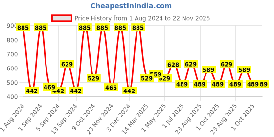 myntra.com Kuber Industries Blue 3 Pieces 400 GSM Microfiber Soft Quick Dry Face Towels kuber industries Price History Graph from 1 Aug 2024 to 22 Nov 2025