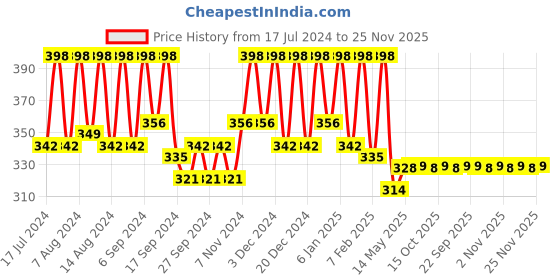 myntra.com Kuber Industries Blue 3 Pieces 400 GSM Reversible Car Towels kuber industries Price History Graph from 17 Jul 2024 to 24 Nov 2025